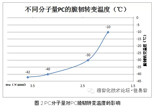 PC分子量對PC脆韌轉變溫度的影響