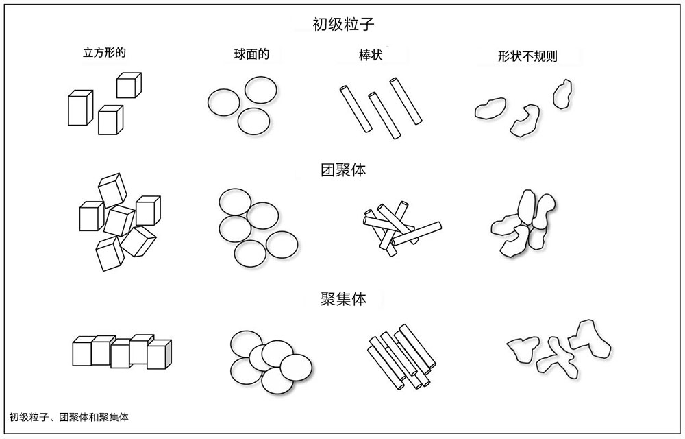 顏料的初級粒子、團聚體、聚集體分布圖